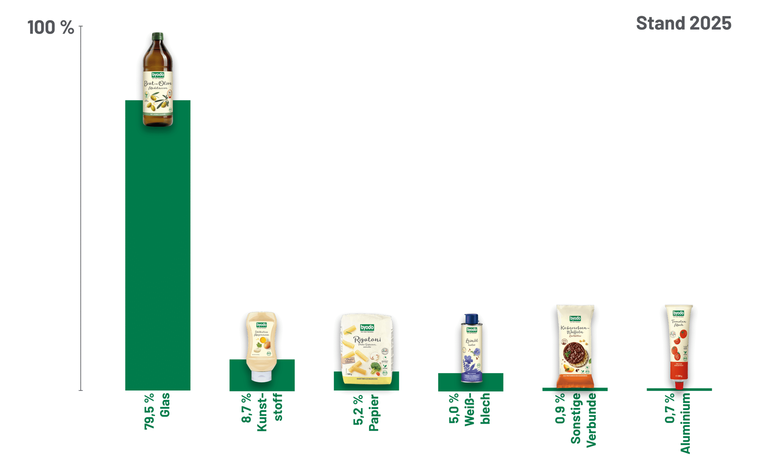 Säulendiagramm zu Verpackungen der Byodo Produkte